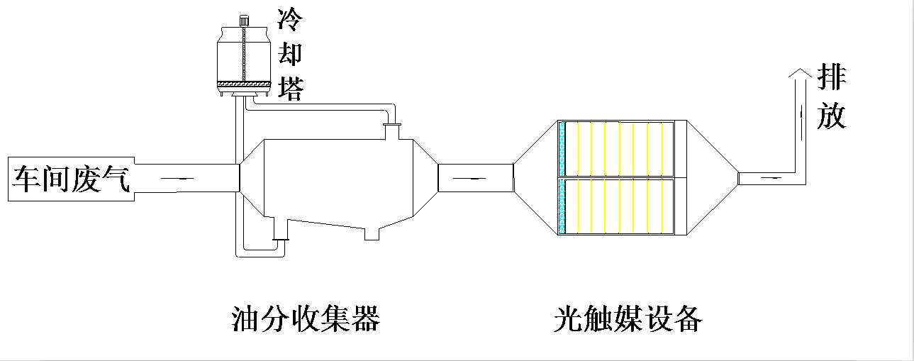 印刷廢氣處理方案