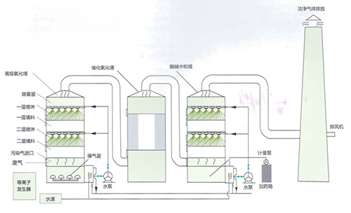 食品加工廢氣處理工藝