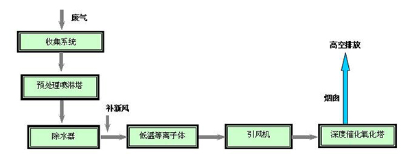 化工廢氣處理