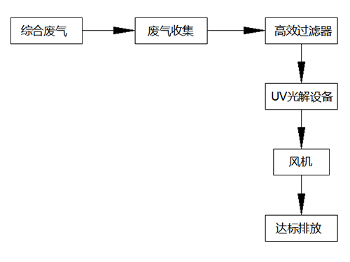 污水池廢氣處理