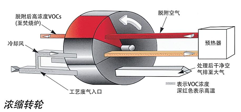 沸石轉(zhuǎn)輪濃縮催化燃燒技術(shù)