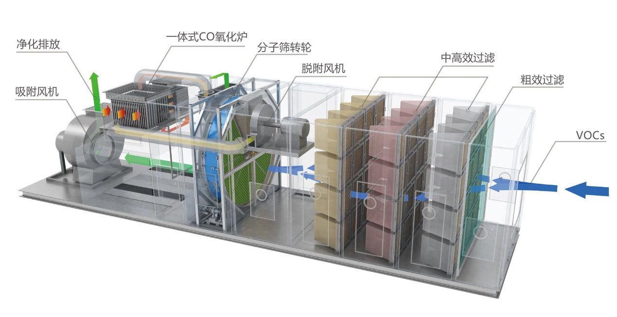 沸石轉輪濃縮催化燃燒技術